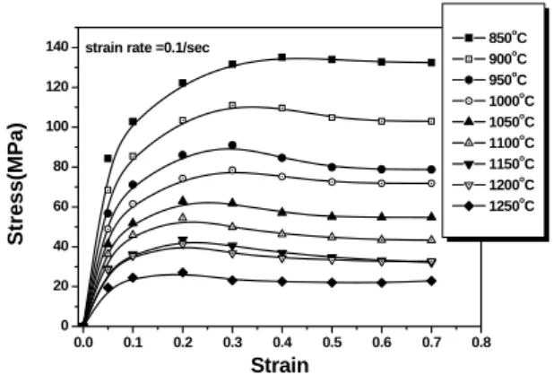 Fig. 1 Strain-stress curve at different temperatures  and strain rate of 0.1s -1  for Cr-Mo steel 