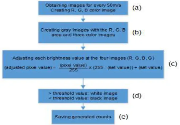 Fig 2. Flowchart of radiation particle distinguishing algorithm