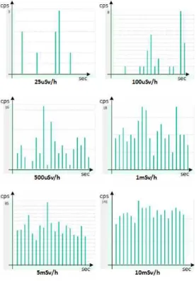 Table 1. Comparison of distinguished radiation particle numbers between the suggested algorithm and LND’s GM Tube
