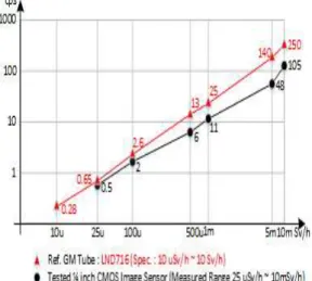 Fig 9. Graph comparing radiation of the suggested algorithm and LND716 for each measured section 그림 9