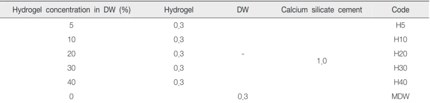Table  1.  Various  concentrations  of  hydrogel  and  mixing  ratio  of  test  groups