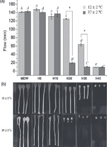 Figure 3.  Graphs and figure of flow (mm) of test groups. The  same  letters  mean  no  significant  differences  (p>0.05)