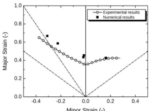 Fig. 3 Numerical and experimental FLDs of AKDQ  steel   3.2.2  마그네슘  합금의  성형한계도  예측  AZ31B  마그네슘  합금  판재는 150~300℃의  온간  영역에서  의미있는  성형성이  나타난다고  알려져  있다 [13]