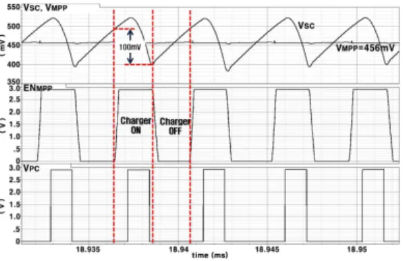 Fig. 13 Simulation result of MPPT controller 그림 13. MPPT 제어기의 모의실험 결과