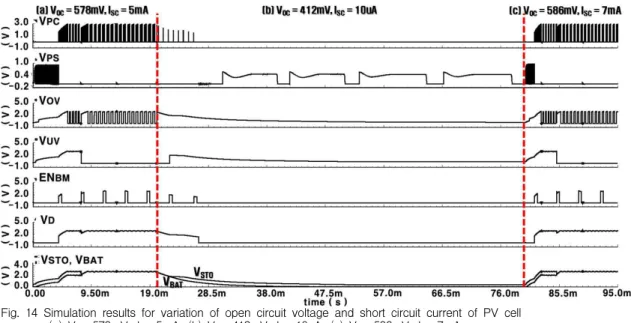 Fig. 14 Simulation results for variation of open circuit voltage and short circuit current of PV cell (a) V OC =578mV, I SC =5mA, (b) V OC =412mV, I SC =10uA, (c) V OC =586mV, I SC =7mA