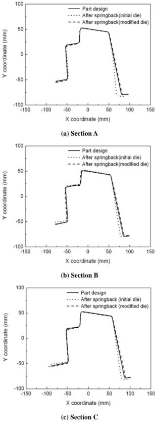 Fig. 6 The comparison of deformed shape after  springback analysis 