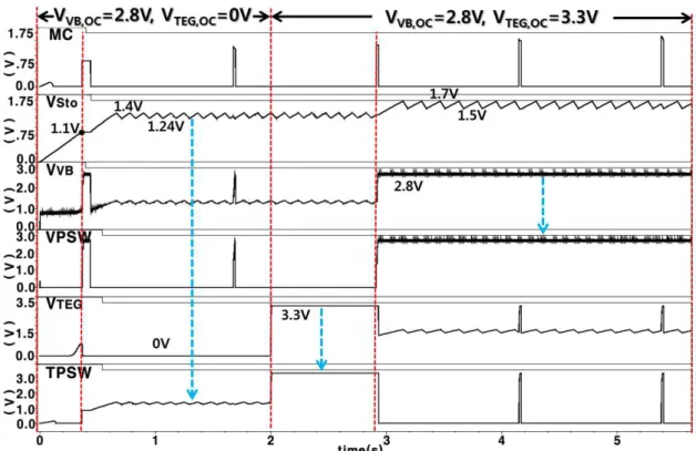 Fig. 10 Simulation result of auto-switching and power switching (0s<t<2s : V VB,OC =2.8V &amp; V TEG,OC =0V, t>2s : V VB,OC =2.8V &amp;
