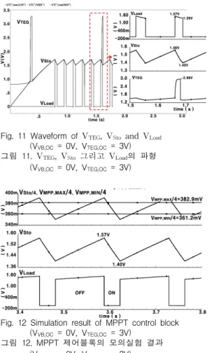 Fig. 12 Simulation result of MPPT control block (V VB,OC = 0V, V TEG,OC = 3V) 그림 12. MPPT 제어블록의 모의실험 결과 (V VB,OC = 0V, V TEG,OC = 3V) 그림 13은 V OC,VB 가 3V이고 V OC,TEG 가 0V 일 때 진 동에너지 하베스팅 회로의 전력 효율과, V OC,VB 가 0V 이고 V OC,TEG 가 3V 일 때 열에너지 하베스팅 회로의 전력 효율을 정리한