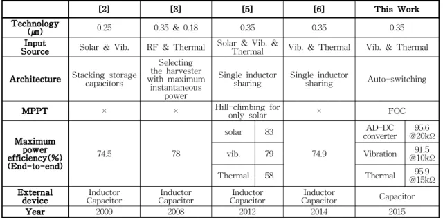 Table 1. Comparison of multi-input energy harvesting circuits 표 1. 다중 입력 에너지 하베스팅 회로 비교 hill-climbing 방식의 MPPT를 적용하고 있어 실제로 적용하기에는 한계가 있다