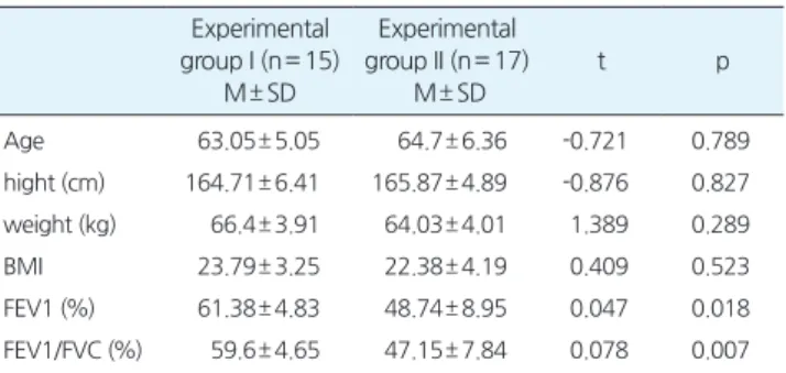 Table 3. Comparison of change in respiratory synergist muscle activity  and SpO 2  within experimental group II