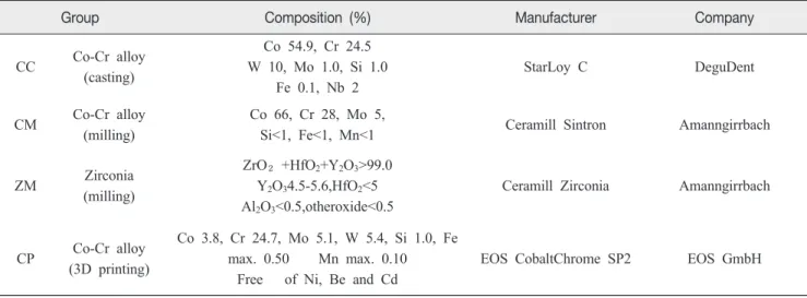 Table  1.  Materials  used  in  this  study