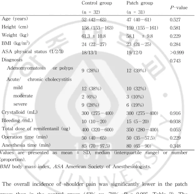 Table 1. Patients characteristics and operation details.