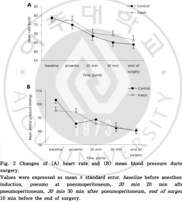 Fig. 2 Changes of (A) heart rate and (B) mean blood pressure during surgery.