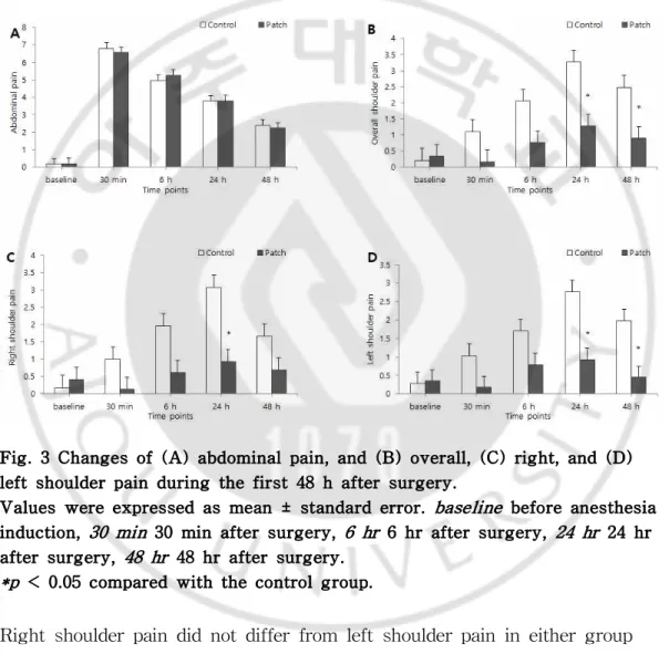 Fig. 3 Changes of (A) abdominal pain, and (B) overall, (C) right, and (D) left shoulder pain during the first 48 h after surgery.