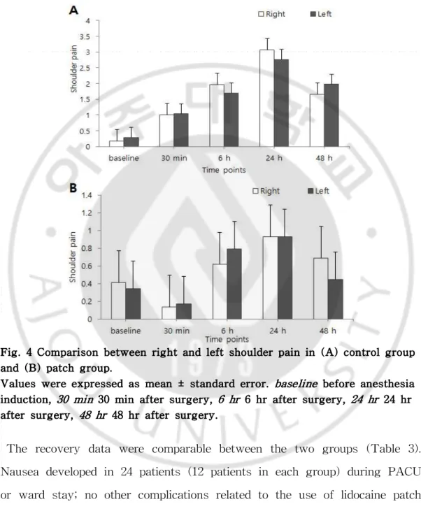 Fig. 4 Comparison between right and left shoulder pain in (A) control group and (B) patch group.