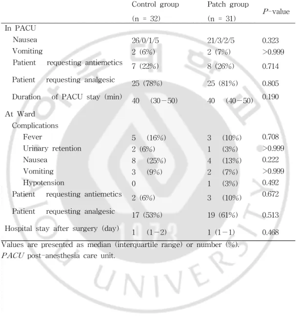 Table 3. Recovery profiles.