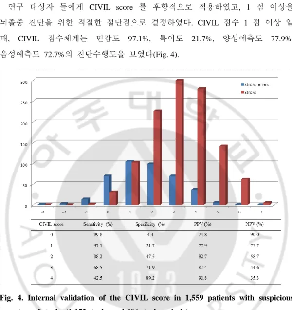 Fig.  4.  Internal  validation  of  the  CIVIL  score  in  1,559  patients  with  suspicious  symptom of stroke (1,153 stroke and 406 stroke-mimic)