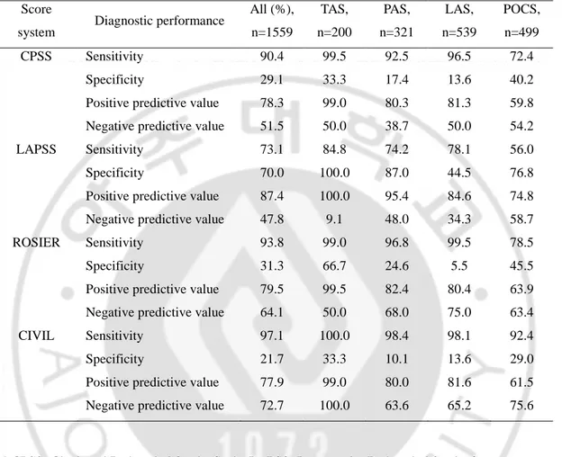 Table 5. Sensitivity, specificity, positive predictive value, and negative predictive value  according to initial clinical manifestation for early recognition systems