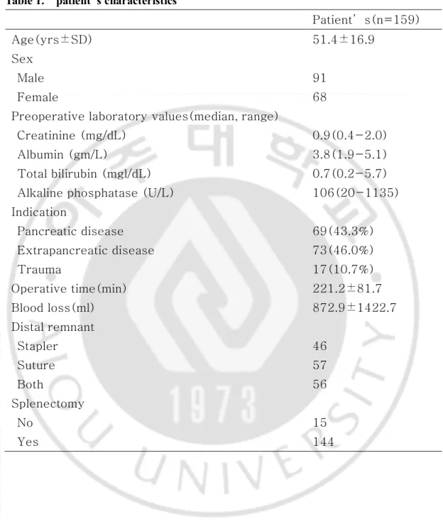 Table 1.    patient’ s characteristics 
