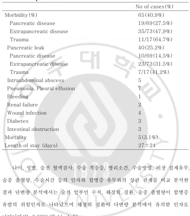 Table 3.     Postoperative results   