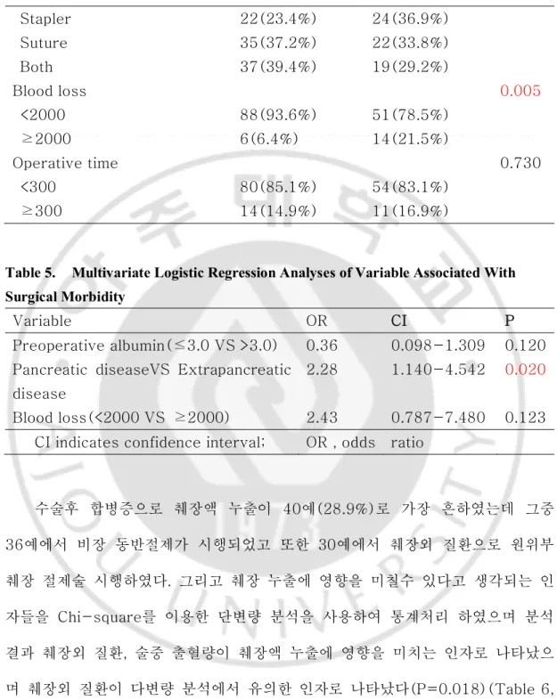 Table 5.     Multivariate Logistic Regression Analyses of Variable Associated With  Surgical Morbidity 