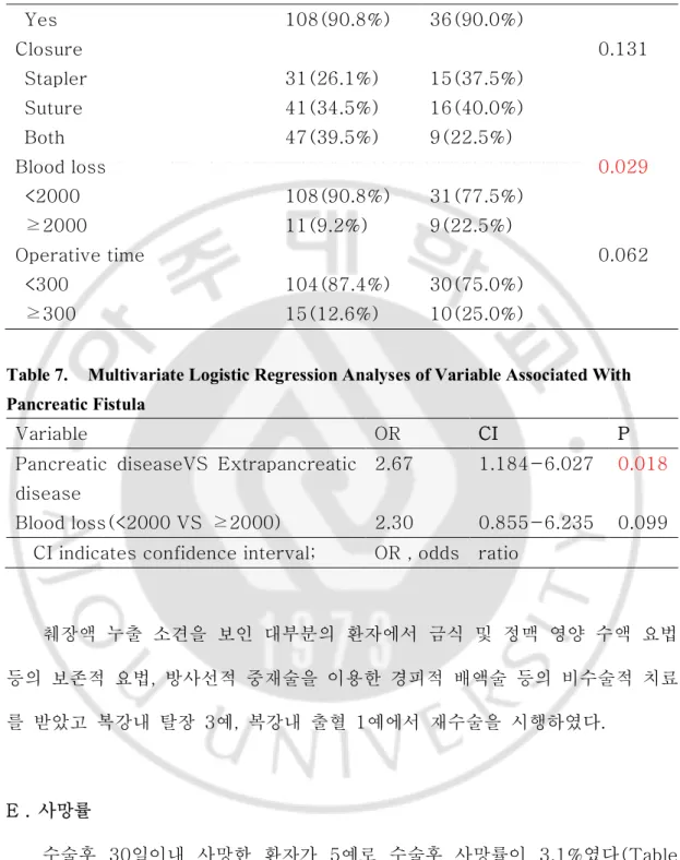 Table 7.     Multivariate Logistic Regression Analyses of Variable Associated With  Pancreatic Fistula 