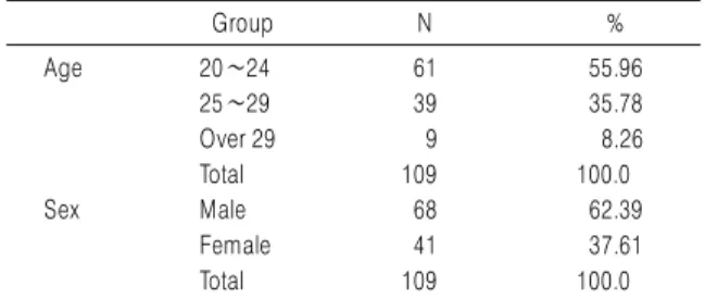 Table 1. Characteristics of the General Subjects Group N % Age 20∼24 61 55.96 25∼29 39 35.78 Over 29 9 8.26 Total 109 100.0 Sex Male 68 62.39 Female 41 37.61 Total 109 100.0을 바탕으로 연구에 대해 충분히 설명하였으며, 대상자들은 자의로 동의서에 자필 서명하였다