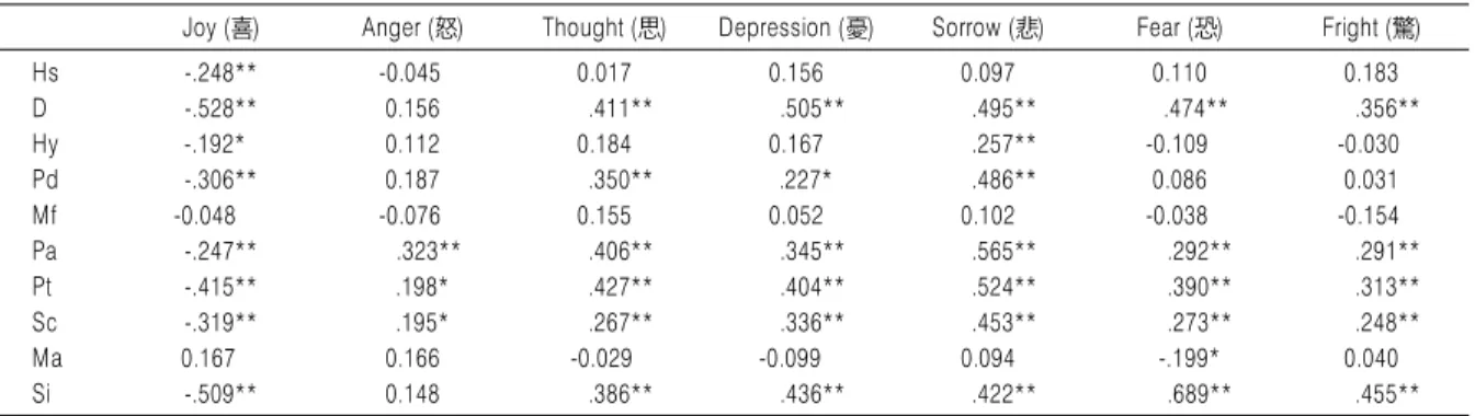 Table 2. Correlation Analysis between CSEI-S and Clinical Scales of MMPI-2