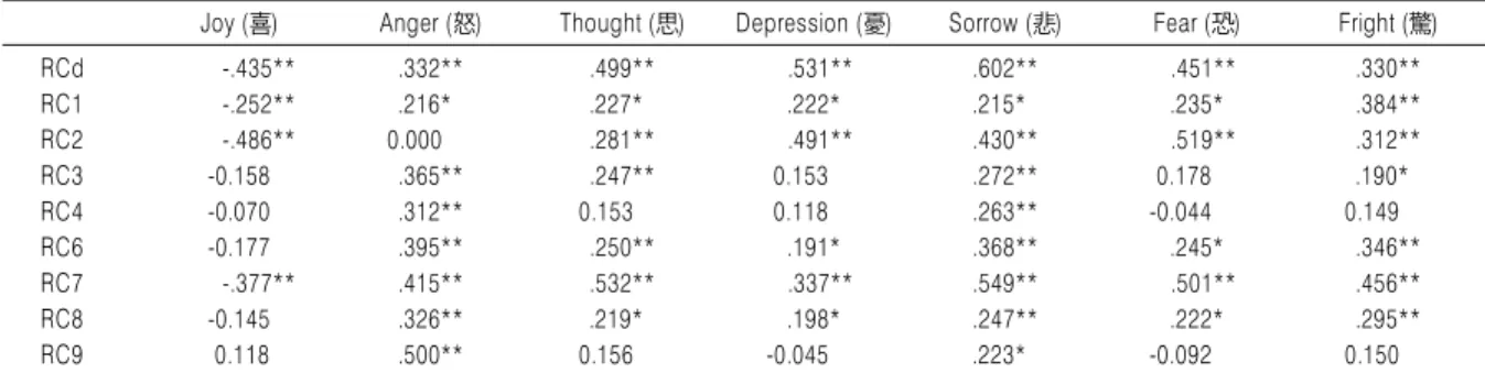 Table 3 Correlation Analysis between CSEI-S and Restructured Clinical Scales of MMPI-2