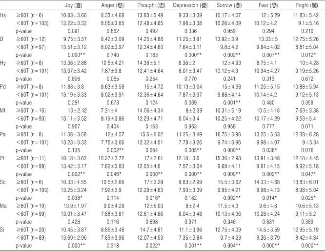 Table 4. The Mean Comparison of Core Seven Emotions according to Clinical Scale Scores of MMPI-2