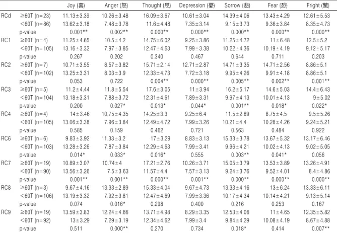 Table 5. The Mean Comparison of Core Seven Emotions according to Restructured Clinical Scale Scores of MMPI-2