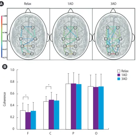 Figure 4.Coherenceofthebetawave.(A)Mapofthebrain.Linesrepresentcoherencebetweenlinkedareas.(B)Coherenceoftheinterhemispher- 4.Coherenceofthebetawave.(A)Mapofthebrain.Linesrepresentcoherencebetweenlinkedareas.(B)Cohere