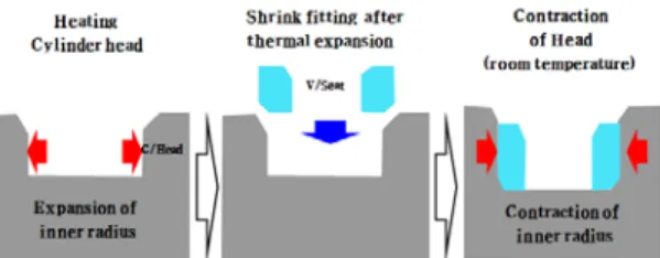 Fig. 2 Heating of head press fitting  트  이탈  방지를  위해  압입공법을  적용하여  조립을  한다.  압입에  의한  조립과정  중에  각  단품(Valve  seat/Cylinder head)의  파손을  방지하기  위해  기존에 는 Fig