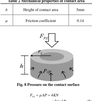 Table 2 Mechanical properties of contact area 