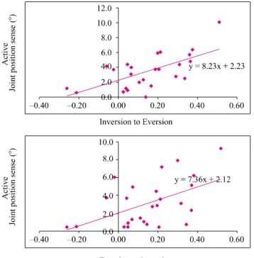 Figure 3. Correlation between SBI and JPS for plantar  flexion and dorsi flexion.