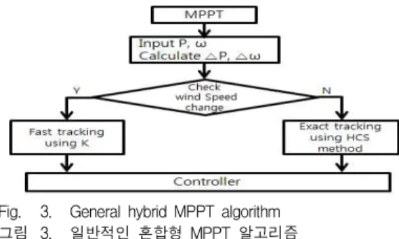 Fig. 2. General hybird MPPT block diagram using torque cotroller 그림 2. 토크제어기를 이용한 일반적인 혼합형 MPPT 블 록도 그림 2는 토크제어기를 이용한 일반적인 혼합형 MPPT 제어를 수행하는 전체적인 블록도이다