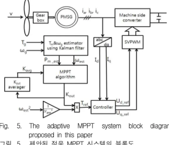 Fig. 5. The adaptive MPPT system block diagram proposed in this paper