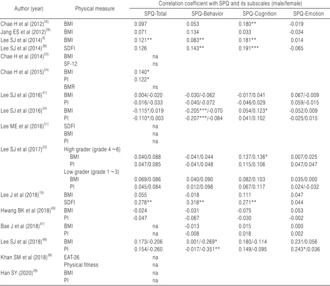 Table 5. Correlation Coefficient between Physical Measures and SPQ Subscales