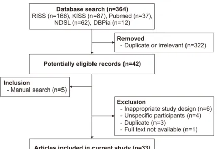 Fig. 1. Procedures for the current systematic review.추가하였으며, 최종적으로 33편의 논문이 연구 대상으로 선정되었다(Fig