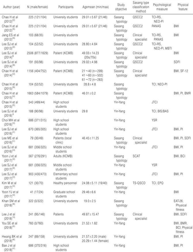 Table 1. Demographic Features of Selected Articles Included in Current Study