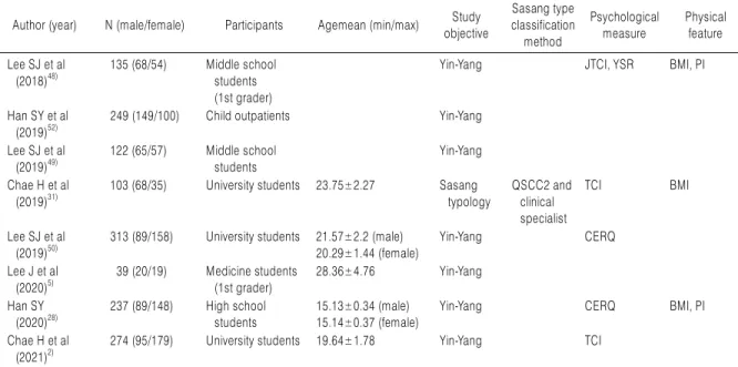 Table 1. Continued 1