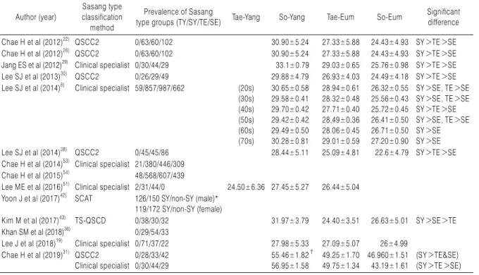 Table 2. SPQ Total Score of Each Sasang Type Groups Author (year)  Sasang type  classification  method Prevalence of Sasang 