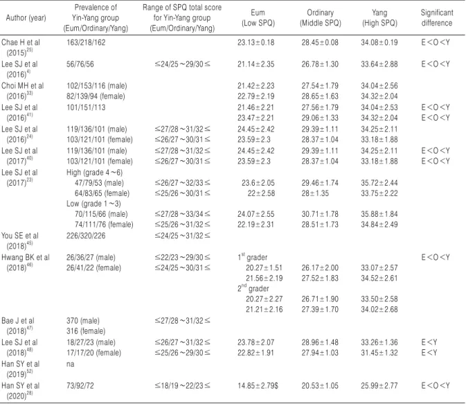 Table 3. SPQ Total Score of Eum-Yang (Yin-Yang) Groups Author (year)