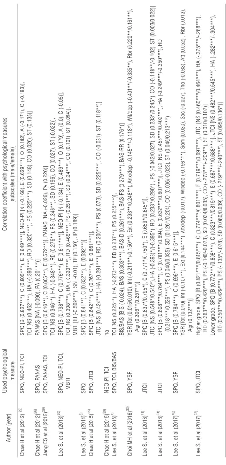Table 4. Correlation Coefficient between SPQ Total Score and Psychological Measures  Author (year)Used psychological measureCorrelation coefficient with psychological measures[subscales (male/female)] Chae H et al (2012)22)SPQ, NEO-PI, TCISPQ [B (0.827***)