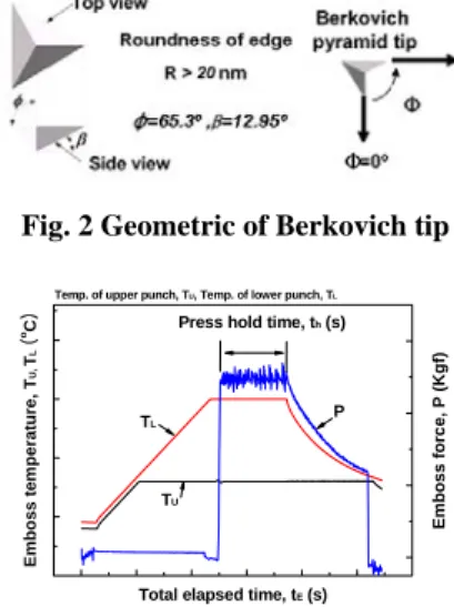 Fig. 1 (a) Photograph of hot-emboss system and (b)  Schematic of mold design 