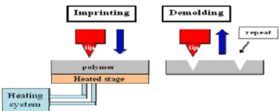 Fig. 4 는  열간나노압입실험의  개략도를  나타내고  있다. Heating System을  이용하여  원하는  온도로  가 열된   스테이지에  시편을  고정시킨  후  인덴터  장비 에  장착된 tip을  이용하여 molding과 demolding을  반복   수행하여  시편의  열간  물성치  측정을  하는  동시에  패턴  제작을  하게  된다