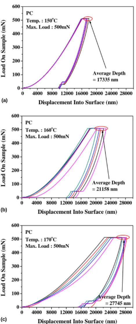 Fig. 6 Variation of the modulus and hardness with  increasing temperature 