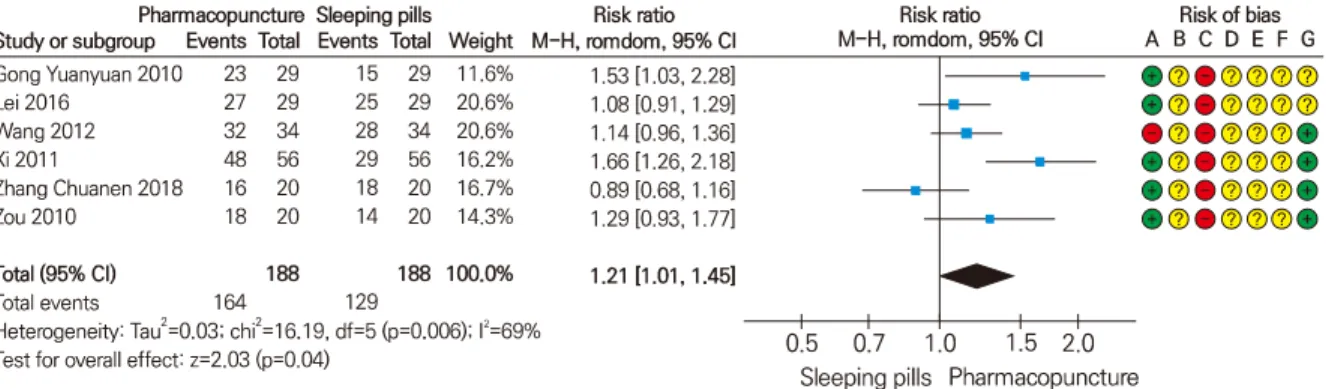 Fig. 4. Forest plot of comparison: 1 Pharmacopuncture vs Sleeping pill, outcome: effective rate