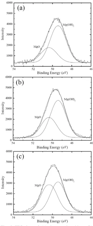 Fig. 2 XPS data of the oxide layer of the sample  without SA treatment  전이가  발생하였다 .  이는  후-열처리  온도가  증가 함에  따라 MgO 성분이  상대적으로  증가하였음을  의미한다
