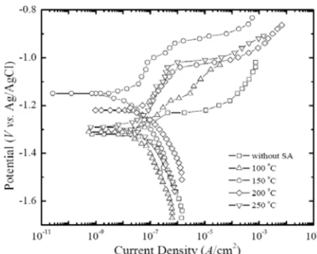 Fig. 4 DSC profile of the AZ91 Mg alloy. The sample  was heated up to 500 °C at a heating rate of  10°C/min 